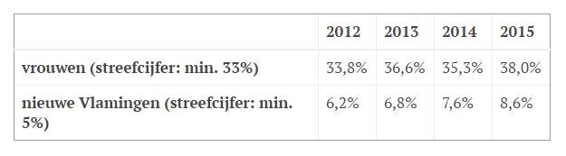 Diversiteitsmonitor 2015