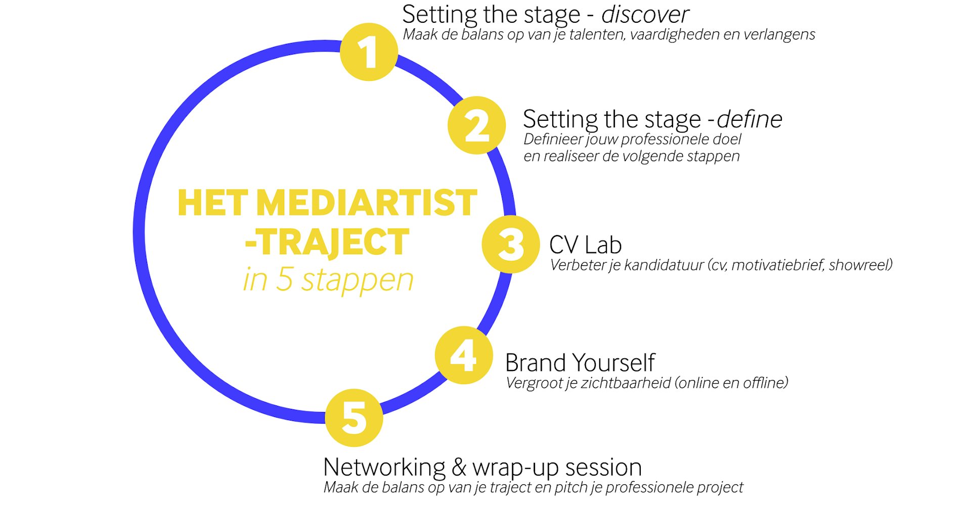 mediartist trajet