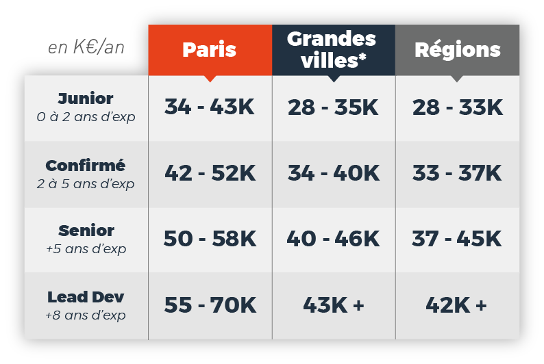 salaire dev front end