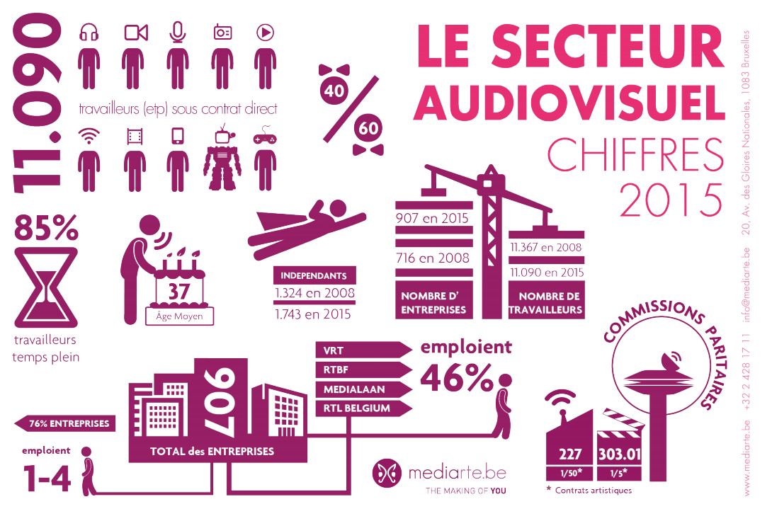 Chiffres du secteur audiovisuel