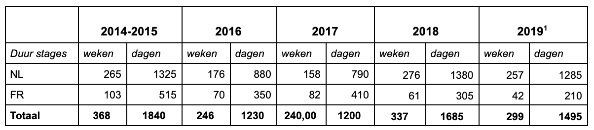 Nederlandstalige stagiairs
