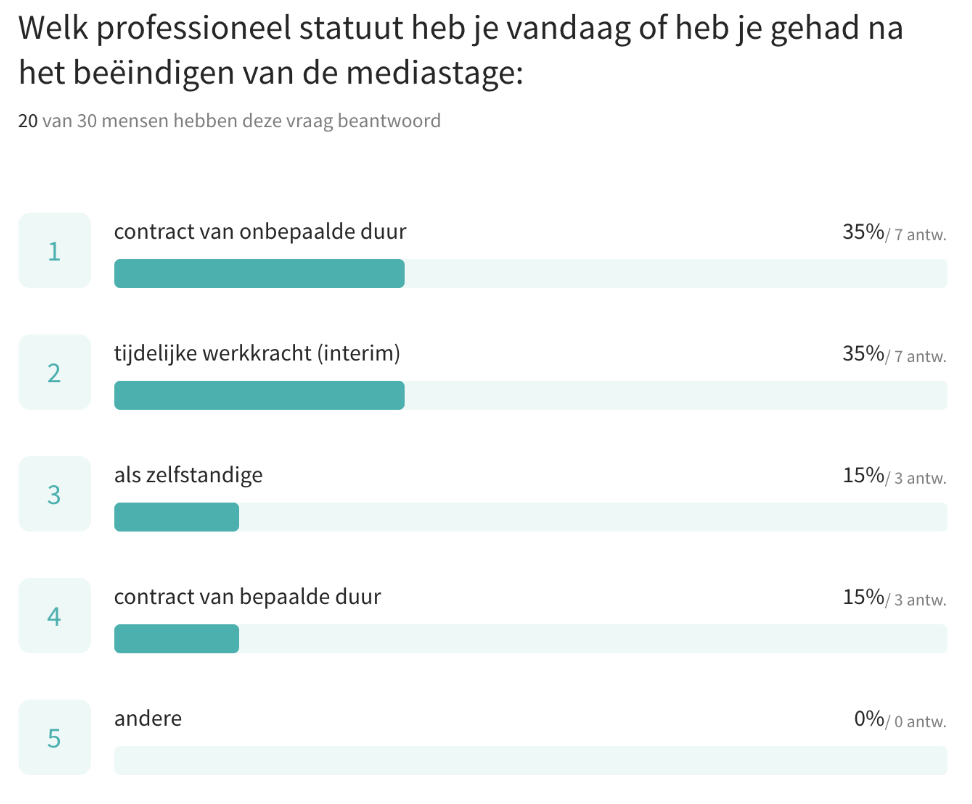 Professionele situatie